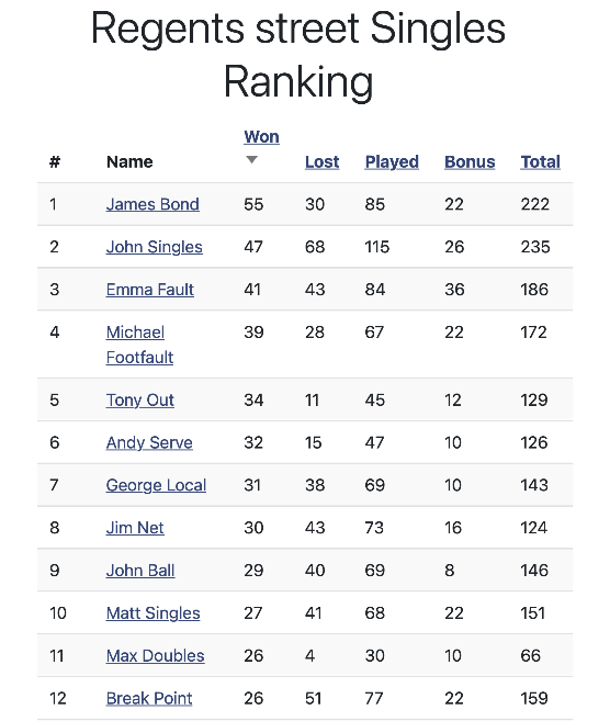 Ranking for round